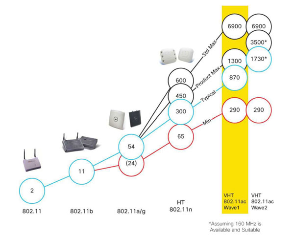 Wifi-evoluzio